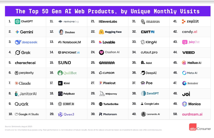 Top 50 GenAI web products by unique monthly visits; ChatGPT and Gemini at the top.